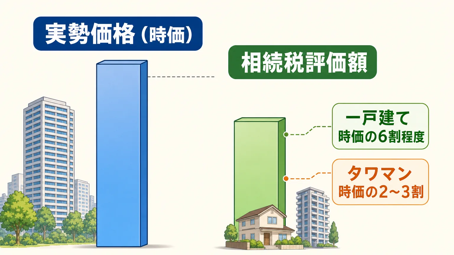 マンションの実勢価格と相続税評価額を2本のカラムで対比し、評価額が時価より低いことを示す図解