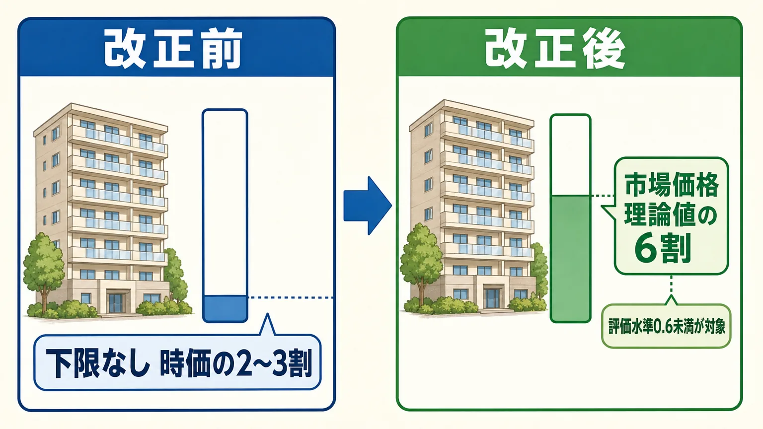 改正前と改正後のマンション評価額を左右で比較し、評価水準0.6未満の物件だけが引き上げられることを示す図解