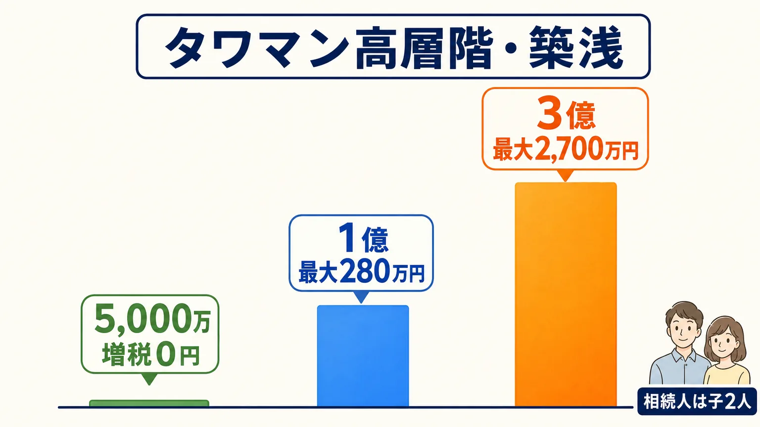 時価5,000万円・1億円・3億円のマンションで相続税の増額を3本のバーで比較した図解