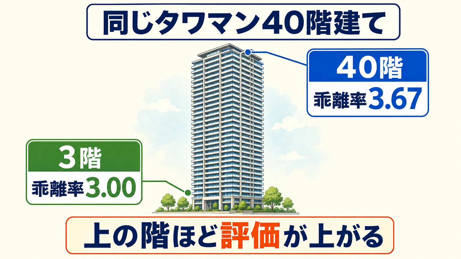 タワーマンションの低層階と高層階で相続税評価額の差を対比した図解