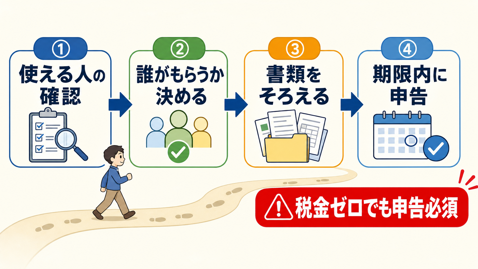 ①使える人の確認から④期限内に申告までの4ステップと税金ゼロでも申告必須の警告を示すフロー図解