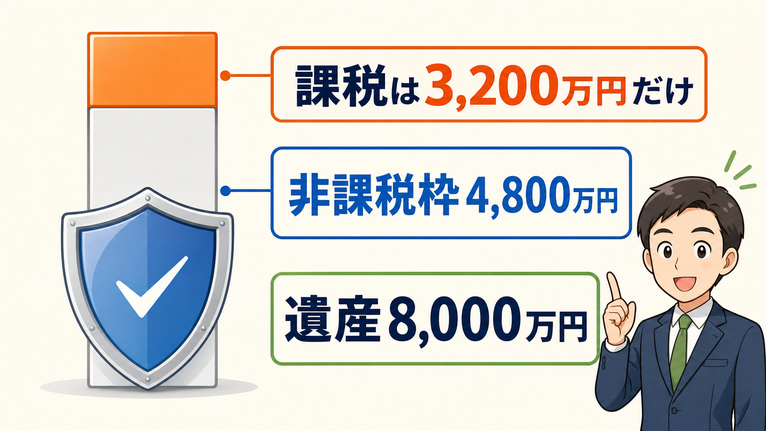 遺産8,000万円のうち非課税枠4,800万円を除いた3,200万円だけに課税されることを示す対比図