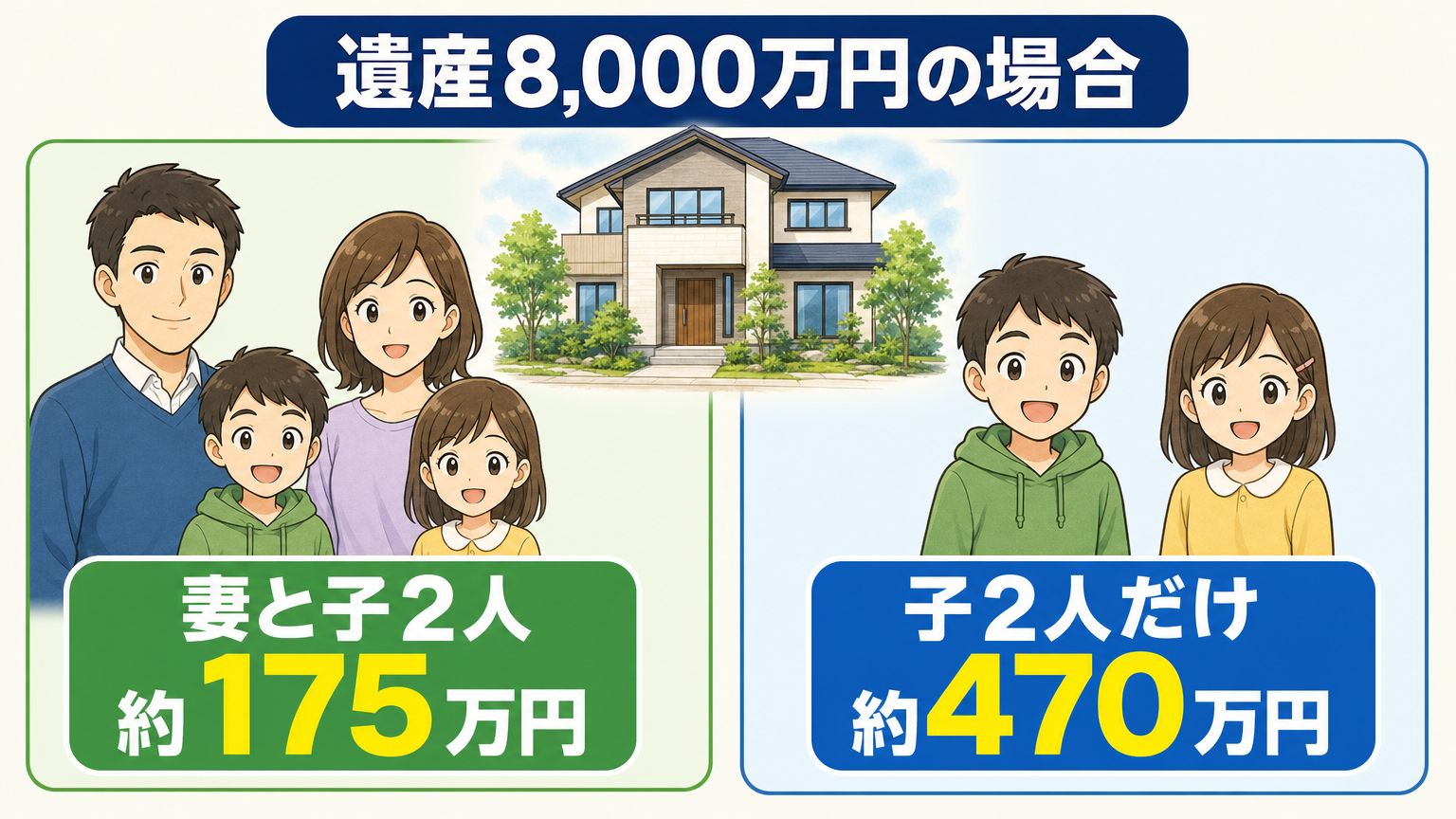 同じ遺産8,000万円でも妻と子2人なら約175万円、子2人だけなら約470万円と税額が変わることを示す比較図