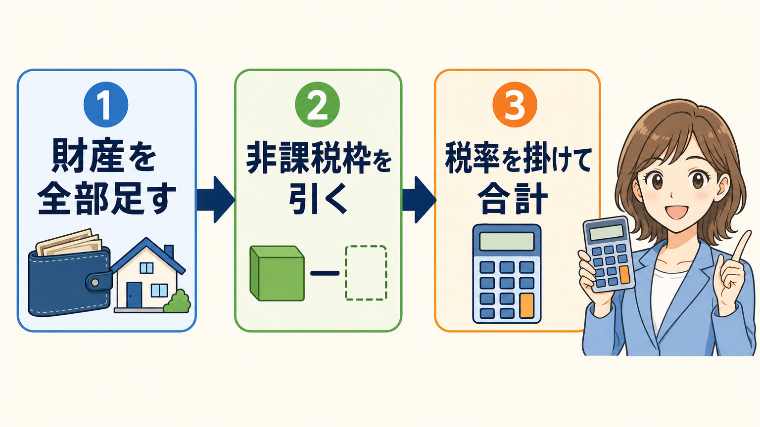 相続税計算の3ステップ（財産を全部足す、非課税枠を引く、税率を掛けて合計）を示すフロー図