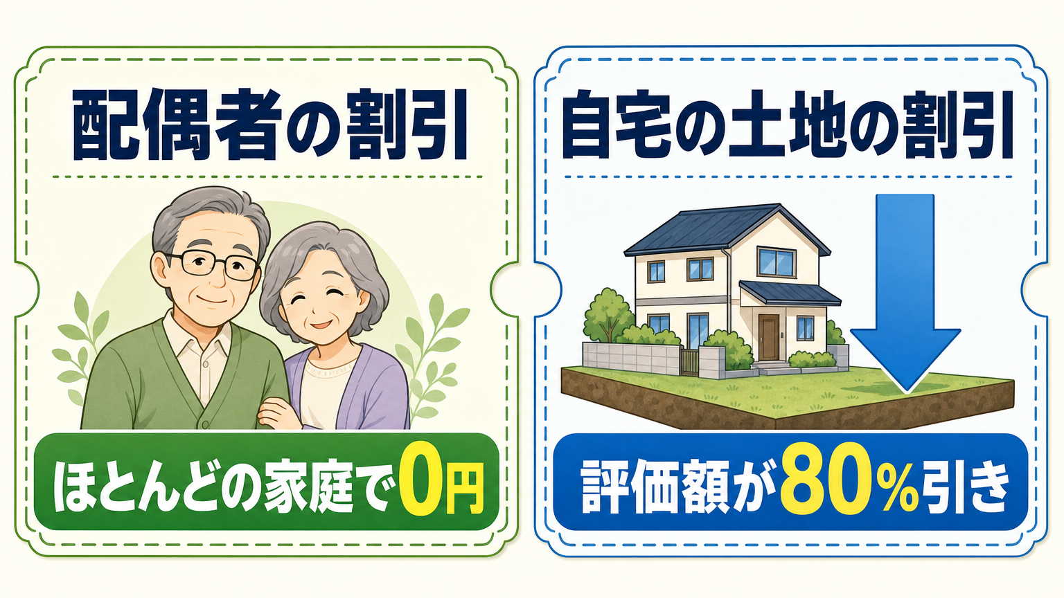 税額を大きく減らせる2つの割引（配偶者の割引はほとんどの家庭で0円、自宅の土地の割引は評価額が80%引き）の比較図