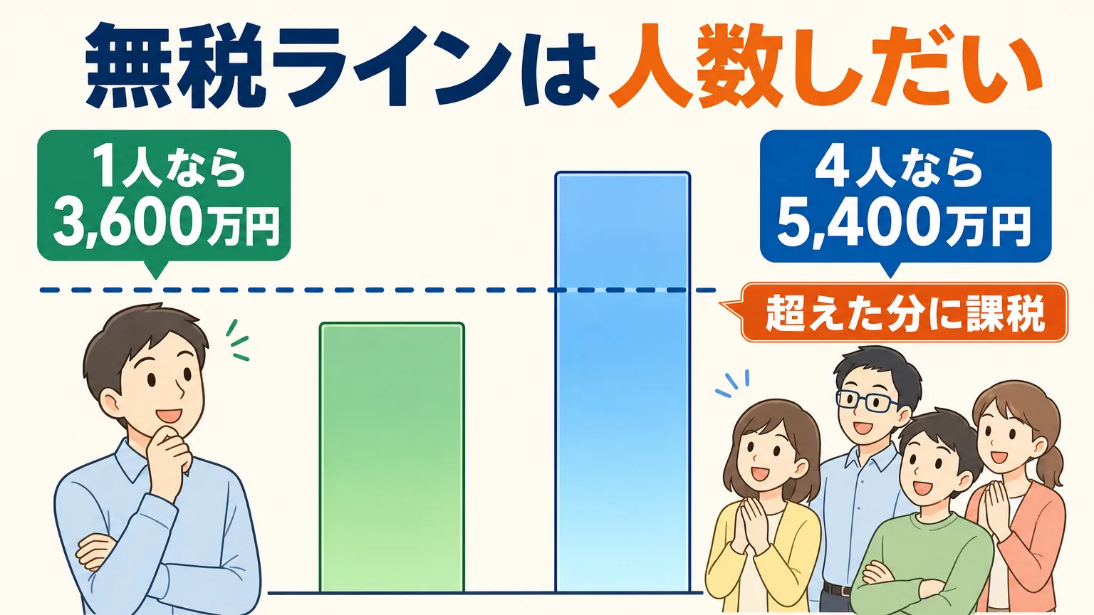無税ラインは3,000万円に相続人1人あたり600万円を足す仕組みで、相続人が増えると5,000万円を超えて0円になることを示す図