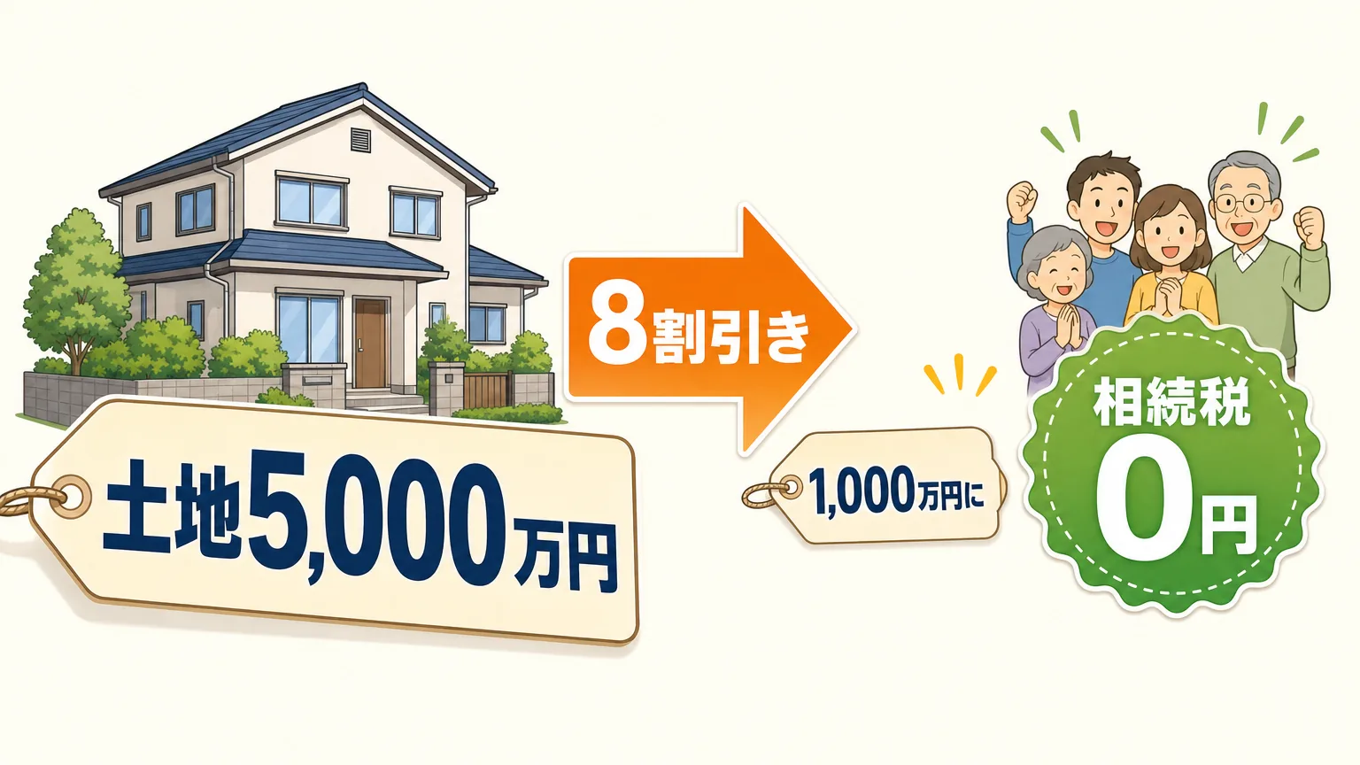実家の土地5,000万円が評価額と小規模宅地の特例で1,000万円に下がり、無税ラインの範囲に収まって0円になる対比図