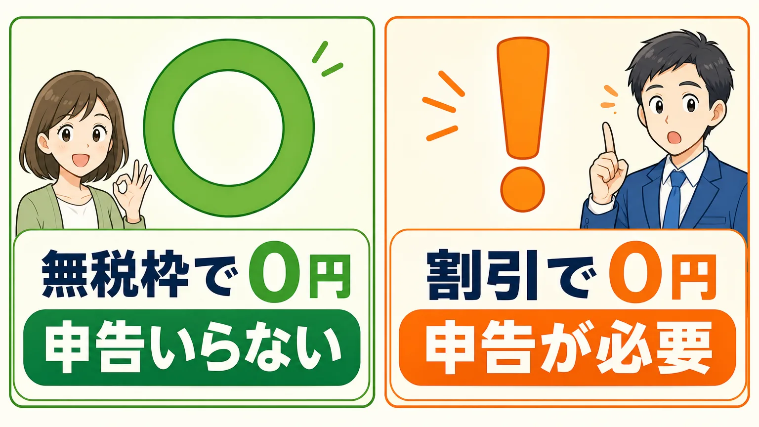 無税ライン内で0円なら申告不要、割引を使って0円にしたなら申告必要という違いを○×で示す判定図