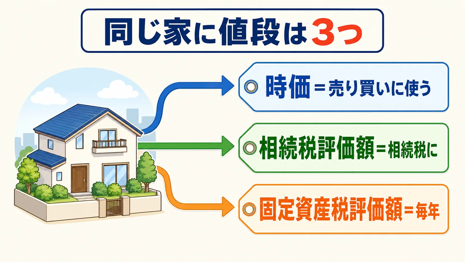 同じ家に時価・相続税評価額・固定資産税評価額の3つの値段があり、使う場面がそれぞれ違うことを示すパネル図