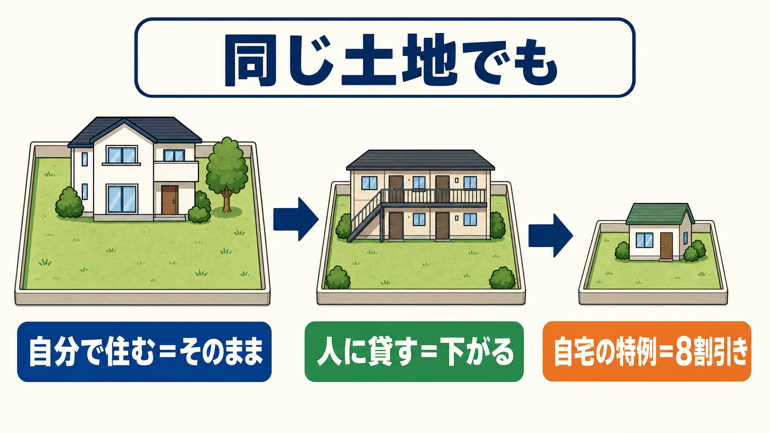 同じ土地でも自分で住むならそのまま、人に貸すと下がり、自宅の特例なら8割引きになると段階的に評価額が下がる対比図