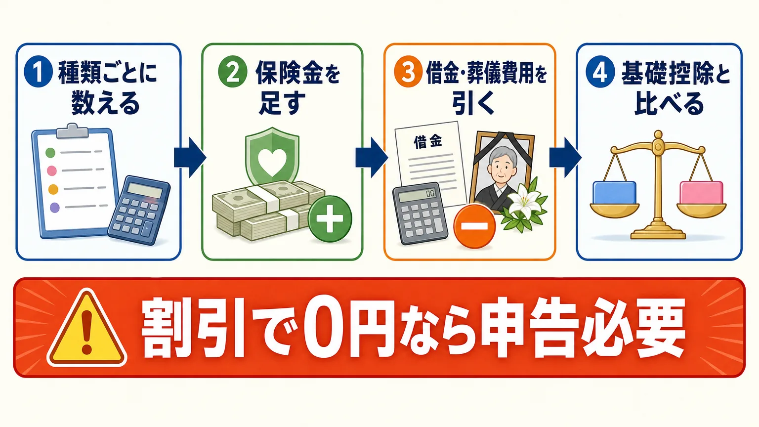 財産を種類ごとに数え、保険金を足し、借金と葬儀費用を引いて基礎控除と比べる4ステップと、割引で0円にした場合は申告が必要という注意を示すフロー図