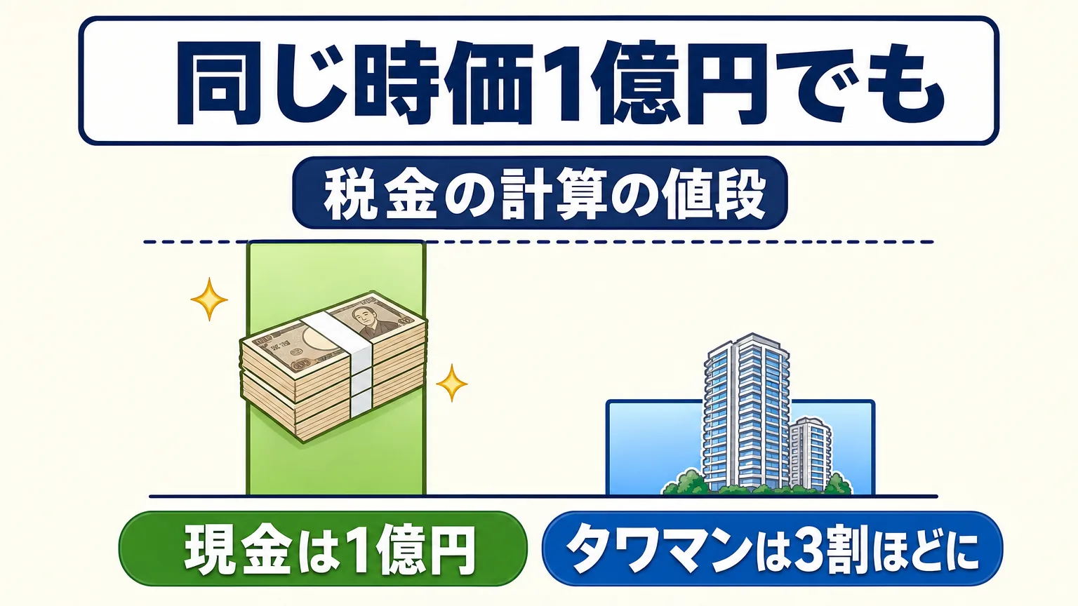 同じ時価1億円でも、税金の計算に使う値段は現金なら1億円、タワマン高層階なら3割ほどと低くなることを示す棒の対比図