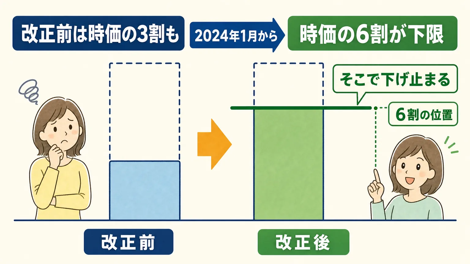 改正前は時価の3割ほどまで下がっていたタワマンの評価額に、2024年から時価の約6割という下限（床）が入り、そこで下げ止まることを示す対比図