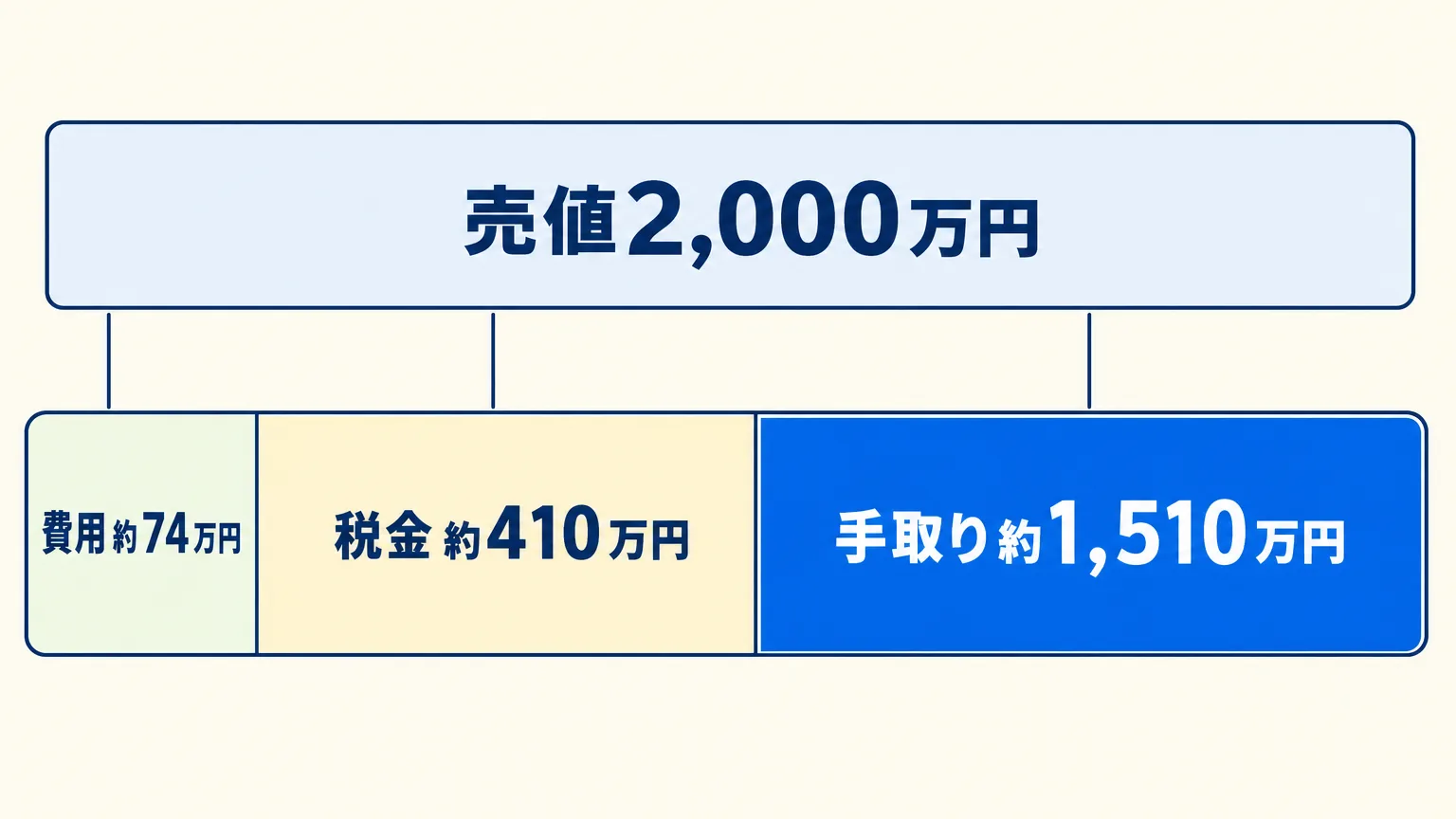 2,000万円で売った場合、費用約74万円と税金約410万円が引かれ、手取りは約1,510万円残ることを示す内訳図。親が買ったときの書類がない場合の例