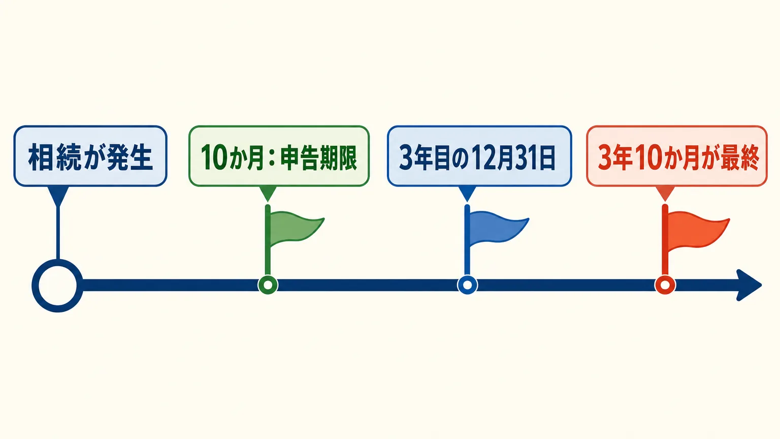相続が発生してから、10か月の相続税の申告期限、3年目の12月31日の空き家の特例の期限、3年10か月の相続税を取得費に足せる期限が並ぶタイムライン図