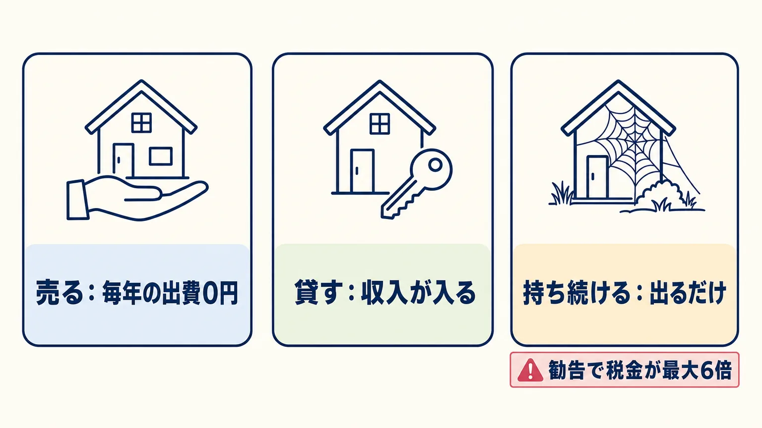 相続した家を売る・貸す・持ち続けるの3つの選択肢を比べたパネル図。売れば毎年の出費が0円になり、貸せば収入が入り、持ち続ければお金が出ていくだけで、勧告を受けると土地の税金が最大6倍になる