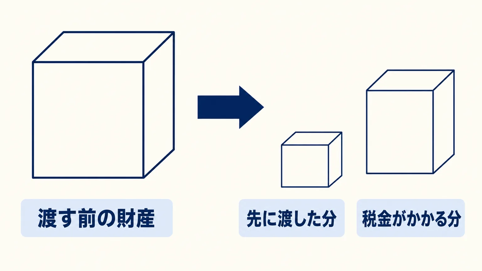生前贈与の仕組みを示す対比図。渡す前の財産から先に渡した分を外に出すと、税金がかかる分が小さくなる