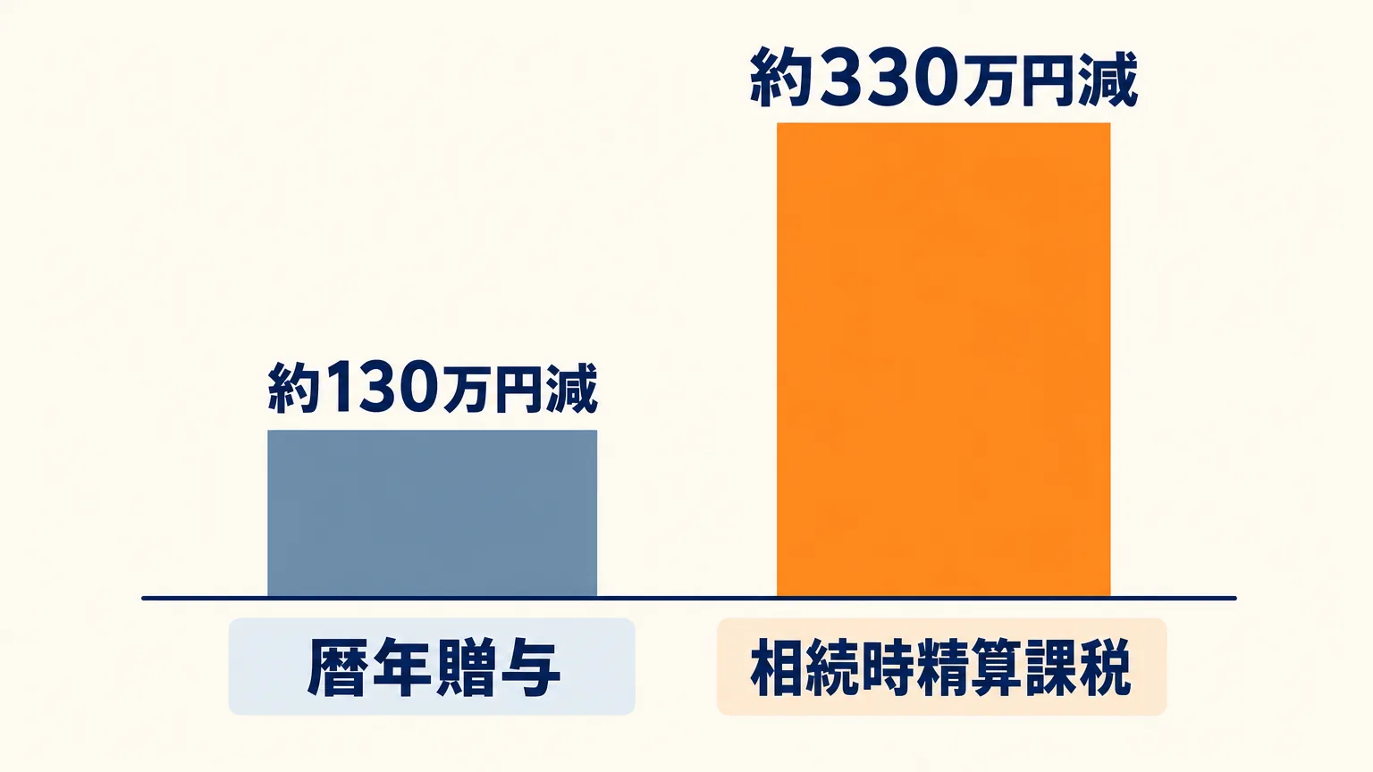 同じ金額と年数でも制度で効果が変わることを示す棒グラフ。暦年贈与は約130万円減、相続時精算課税は約330万円減