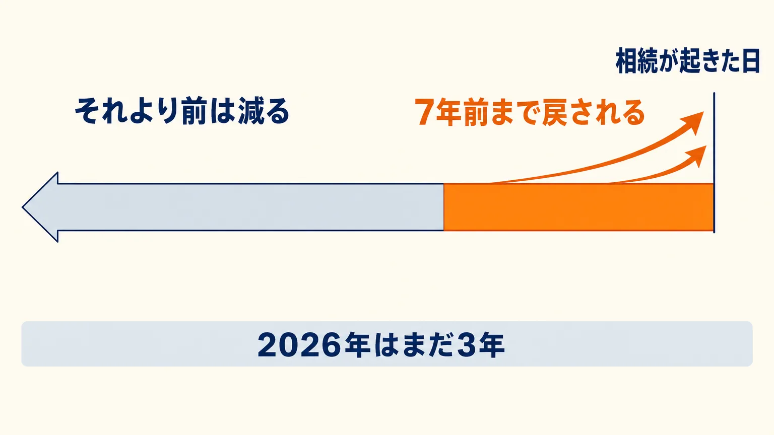 生前贈与の持ち戻しを示す時間軸の図。相続の日から7年前までに渡した分は相続財産に戻され、それより前に渡した分は相続税が減る
