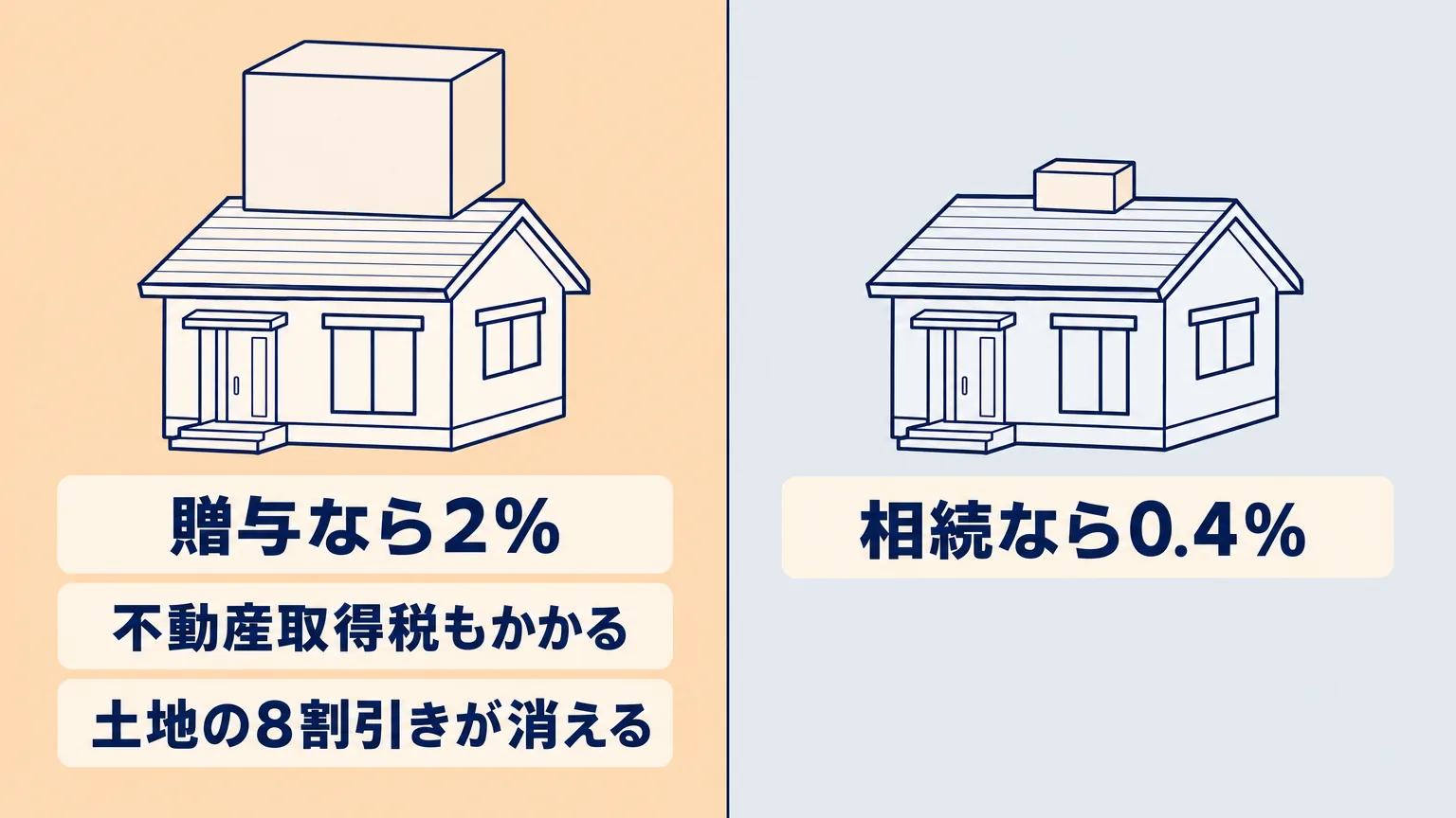 実家を贈与でもらう場合と相続でもらう場合の税金の対比図。贈与は名義書き換えが2%で不動産取得税もかかり土地の割引も使えない