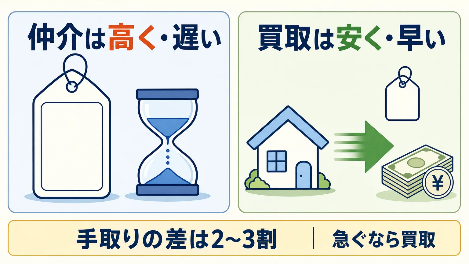 仲介と買取を比べた図。仲介は高く売れるが時間がかかり、買取は安いが早く売れる。手取りの差は2〜3割で、急ぐなら買取が向くことを示す