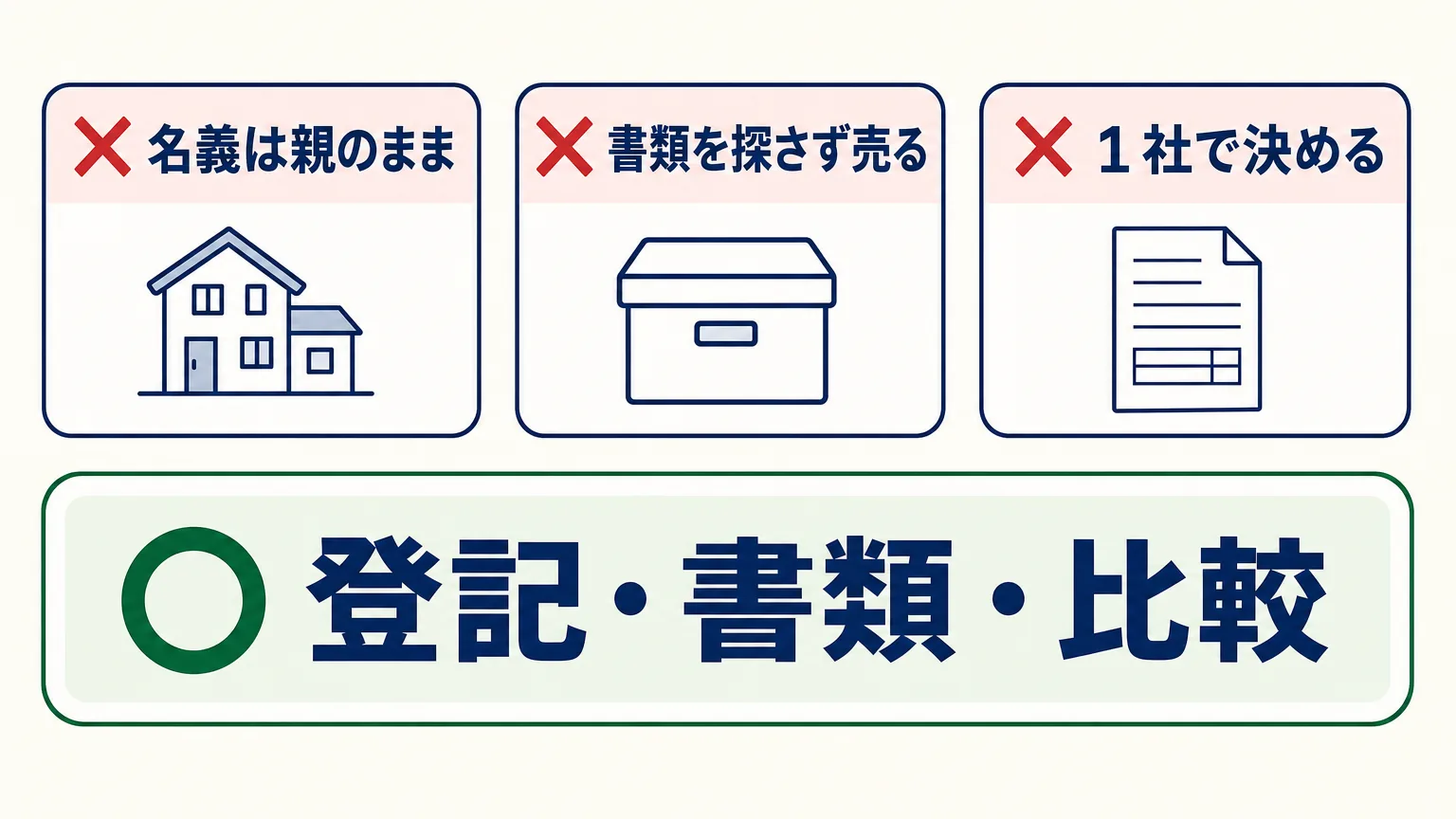 相続の不動産売却で避けたい3つの落とし穴を示す図。名義を親のままにする、書類を探さず売る、1社の査定で決めるをやめて、先に登記・書類探し・複数社の比較をすることを示す