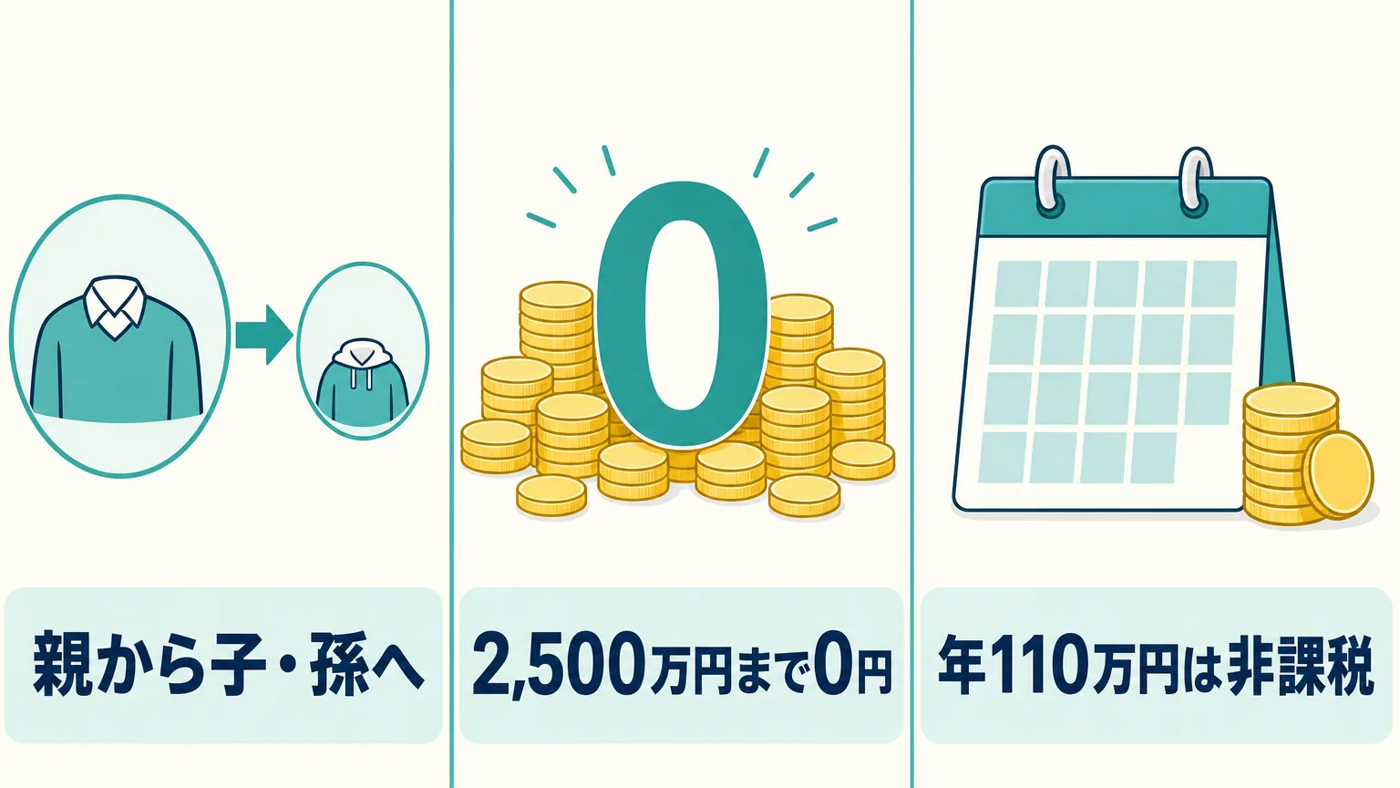 相続時精算課税制度の全体像を示す図。親から子へまとまった財産を早めに渡せること、2,500万円まで贈与税がかからないこと、2024年から年110万円の基礎控除が加わったことの3点を表す