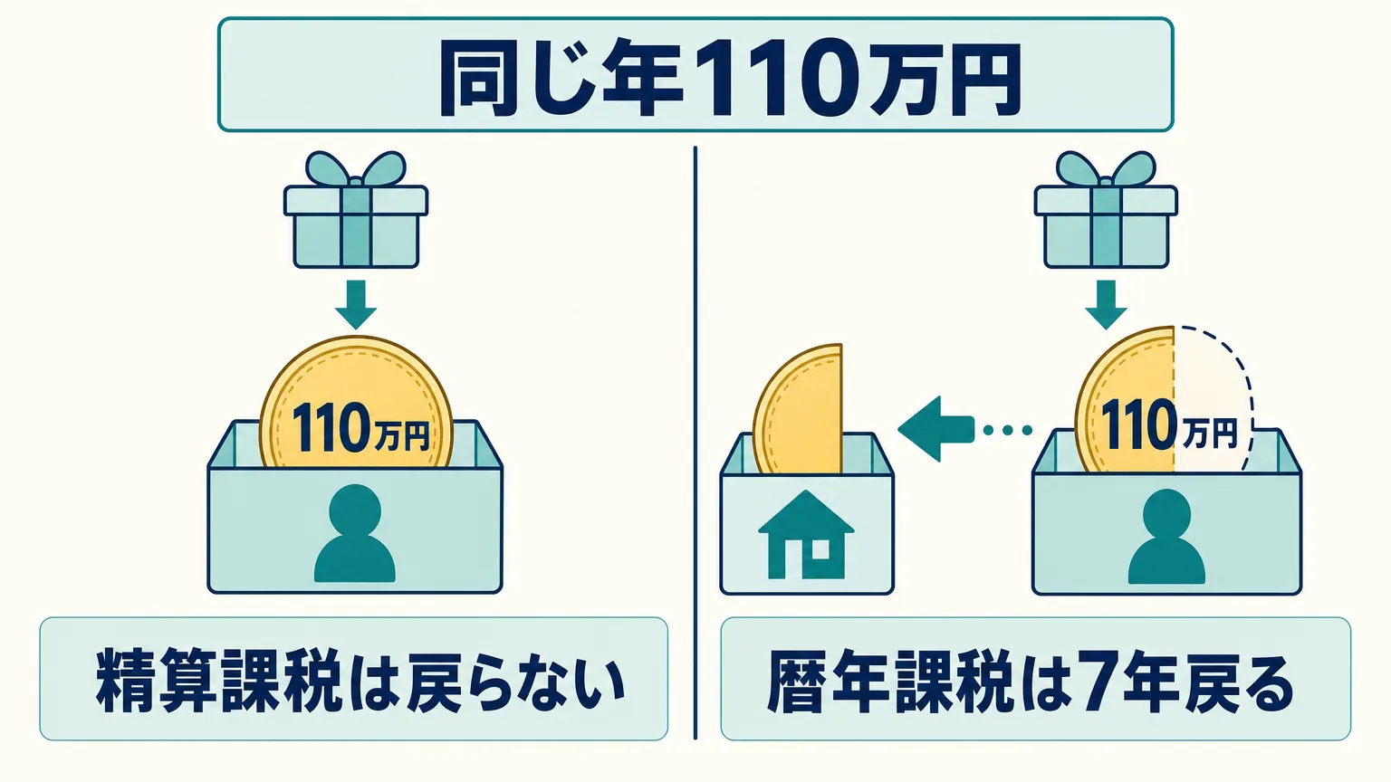相続時精算課税と暦年課税を比べた対比図。相続人の子へ年110万円を渡すと、相続時精算課税では全額が相続財産から外れるが、暦年課税では亡くなる前7年分が相続財産に足し戻されることを示す