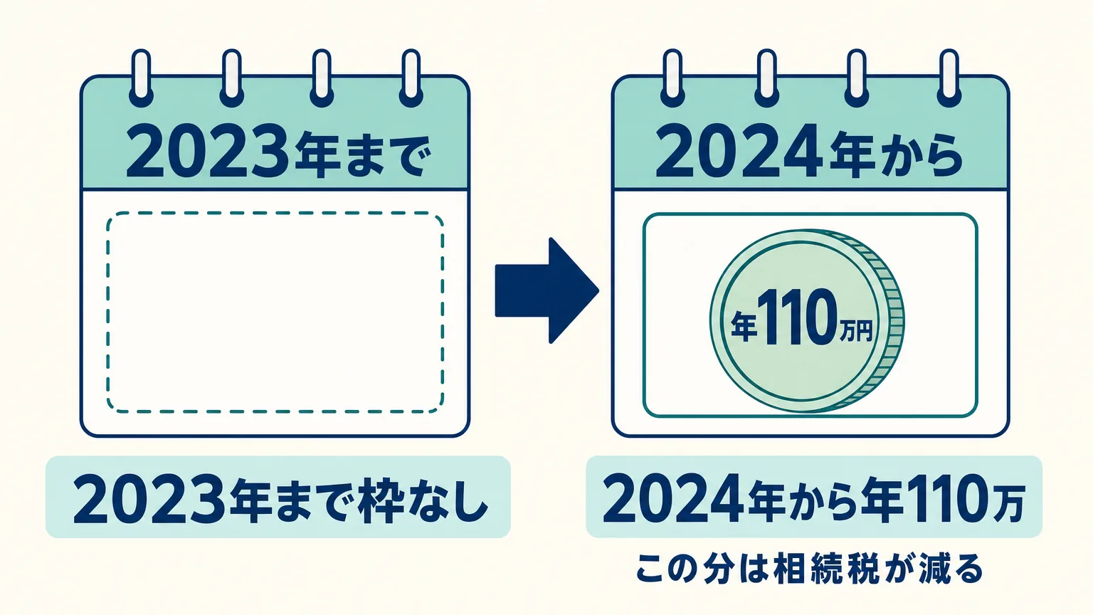 2024年改正の前後を比べた図。改正前は相続時精算課税に毎年の非課税枠がなかったが、改正後は年110万円の基礎控除が新設され、その分は相続財産に足し戻されないことを示す