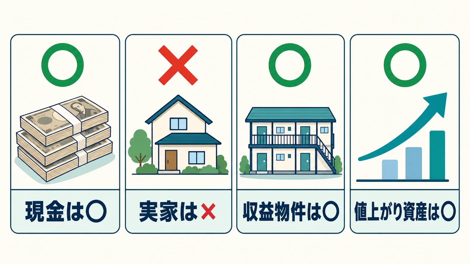 精算課税で渡すのに向くものと向かないものを○×で示した判定図。現金・収益物件・値上がり資産は向くが、実家の土地は小規模宅地等の特例が使えなくなるため向かないことを表す