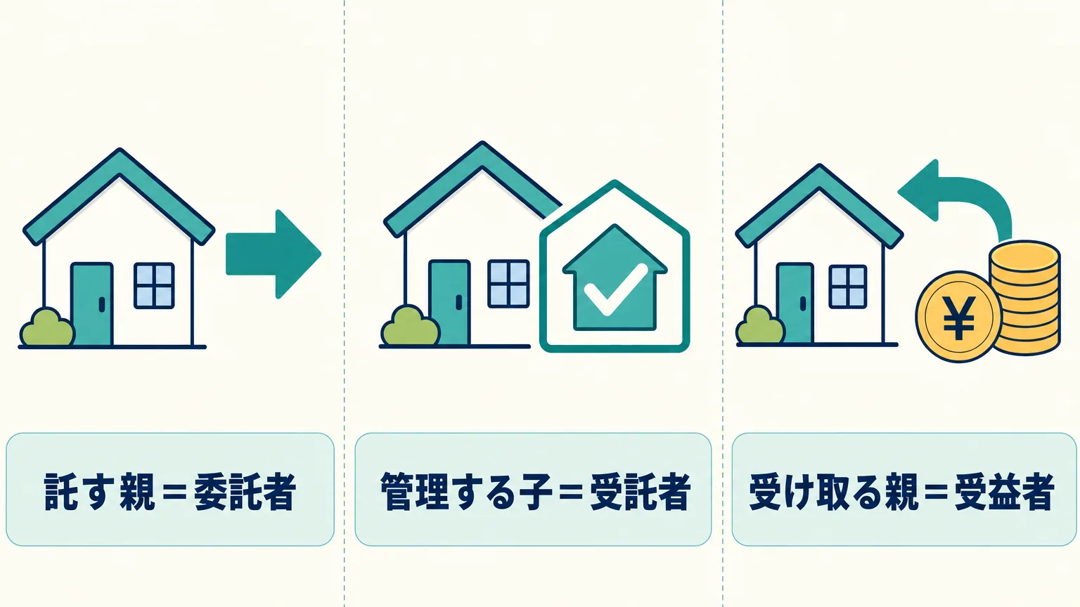 家族信託の三者の関係を示す図。委託者である親が財産を託し、受託者である子が管理・処分し、受益者である親が利益を受け取るという役割を、実家を例に表す