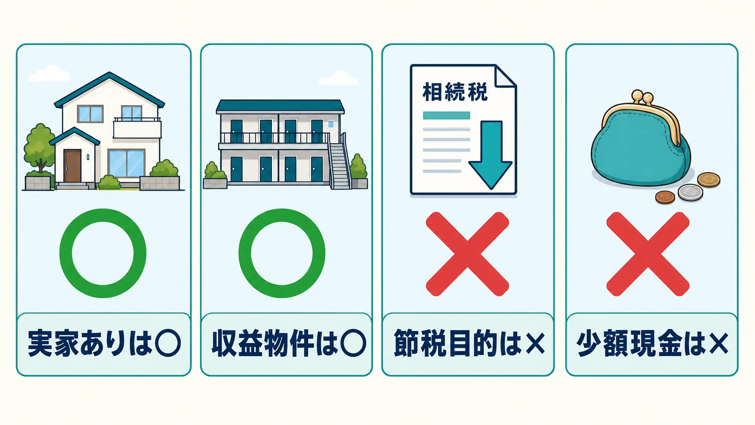 家族信託が向いている人と向かない人を○×で示した判定図。実家や収益物件を持ち認知症が心配な人には向くが、相続税を下げたいだけの人や財産が少額の人には向かないことを表す