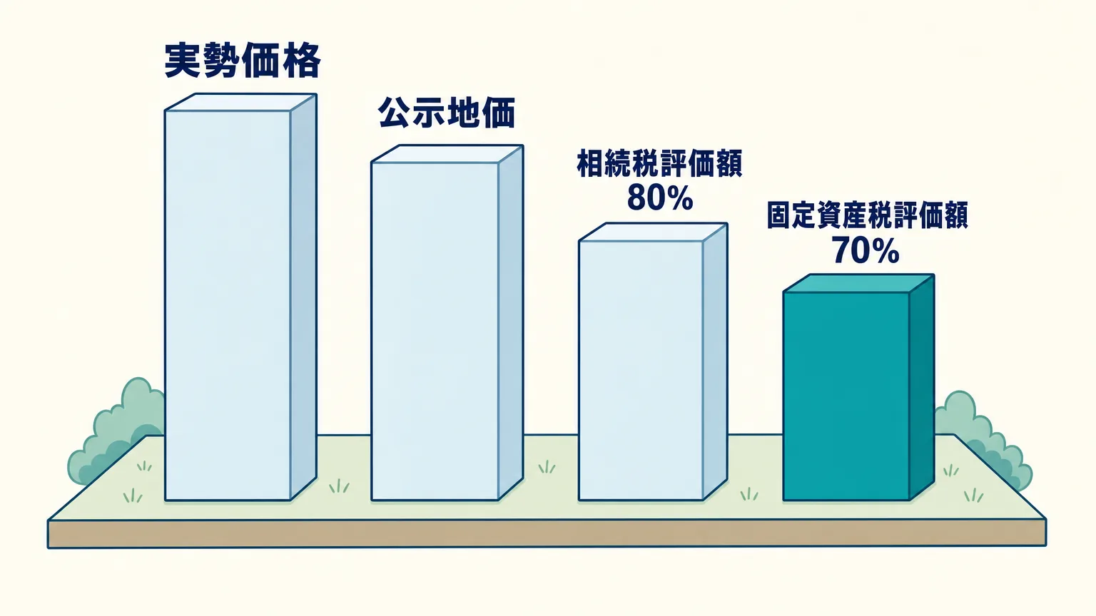 不動産の4つの値段の高さを比べた図。実勢価格を100として、公示地価、相続税評価額は約80%、固定資産税評価額は約70%の水準になることを階段状に示す