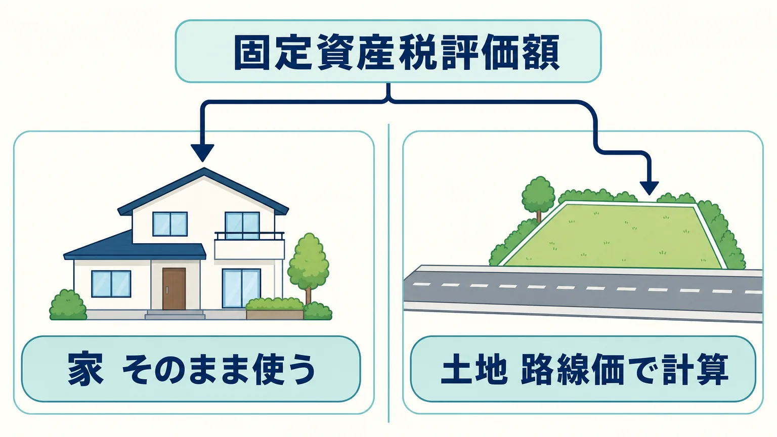 家と土地で相続税評価額の出し方が違うことを示す対比図。家は固定資産税評価額をそのまま使い、土地は路線価で計算し直すという2つの流れを左右に並べて表す