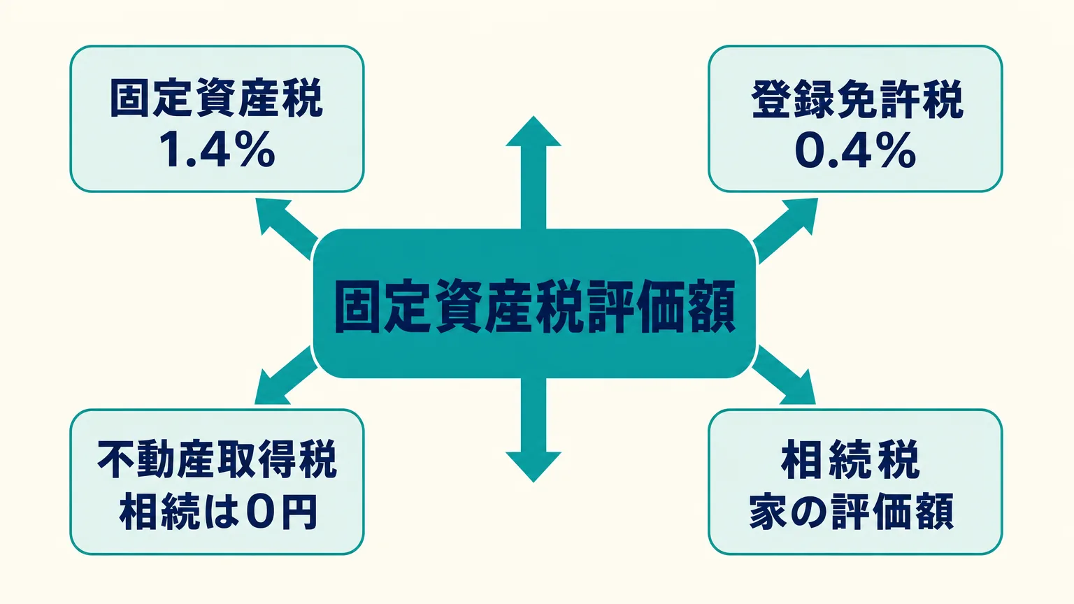 固定資産税評価額を中心に置き、そこから固定資産税、都市計画税、登録免許税、不動産取得税、相続税の5つへ矢印が伸びる関係図