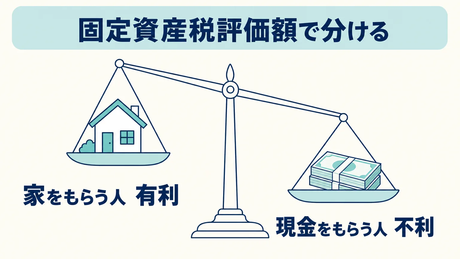 遺産分割で使う値段によって有利不利が変わることを示す図。天びんの片側に実家、もう片側に現金を置き、低い評価額を使うと家をもらう人に傾くことを表す