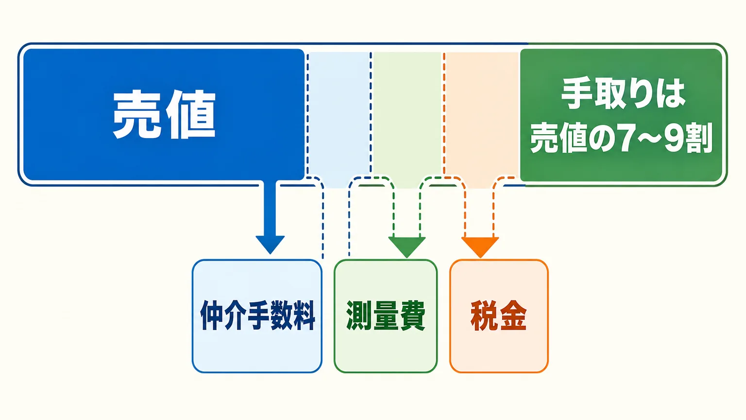 売値の帯から仲介手数料・測量費・税金が差し引かれ、残りが手取りとして示される内訳図