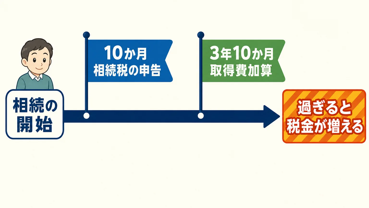 相続開始から3年10か月までの期限を示す時間軸の図。申告期限10か月と取得費加算の締切3年10か月が並ぶ