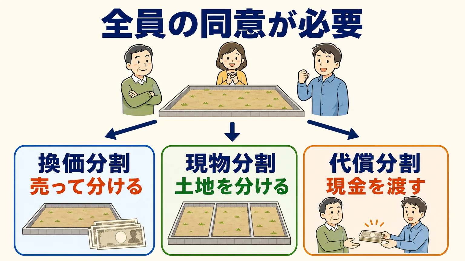 土地の分け方3方式の比較図。売って現金で分ける換価分割、土地を分けて登記する現物分割、1人がもらって現金を渡す代償分割を並べる